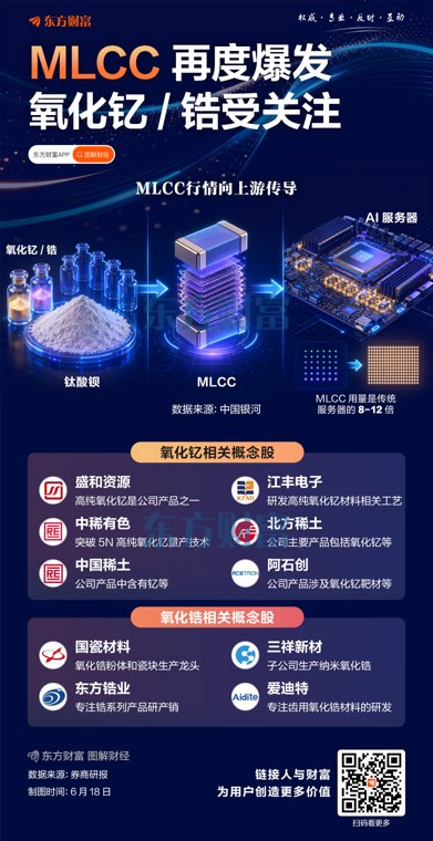 MLCC继续强势！上游氧化钇、氧化锆火了
