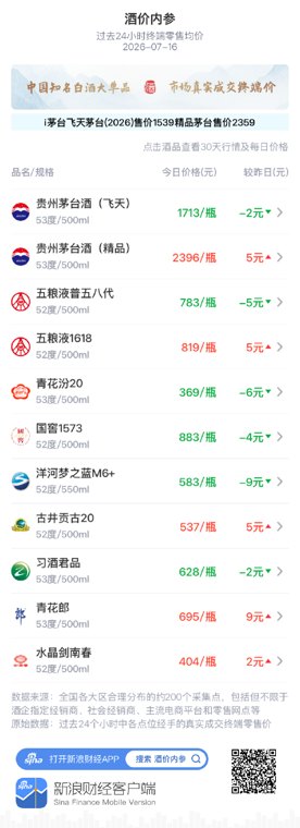 飞天茅台连续两日创近四个月新低