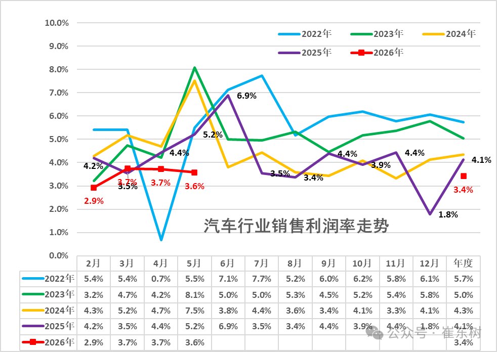 车企遭三重压力测试：销量降、利润跌、芯片涨